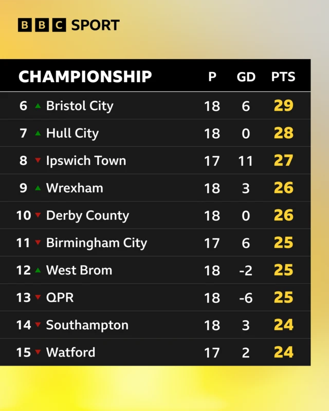 An image of the Championship table from 6th place to 15th