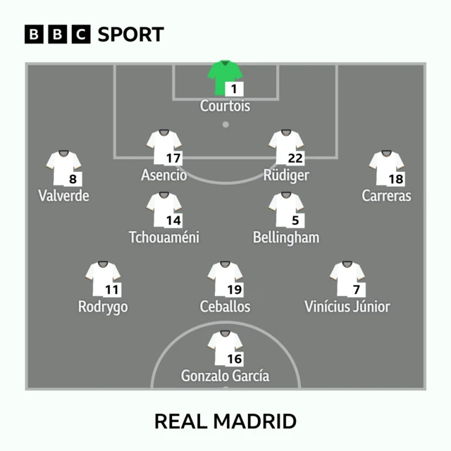 Real Madrid lineup