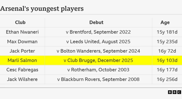 The image displays a list of Arsenal's youngest players and the age at which they made their debut for the club. Ethan Nwaneri is the youngest player to debut for Arsenal at 15 years and 181 days old. The list includes current players Max Dowman, Jack Porter, and Marli Salmon. Former players Cesc Fabregas and Jack Wilshere are also featured.