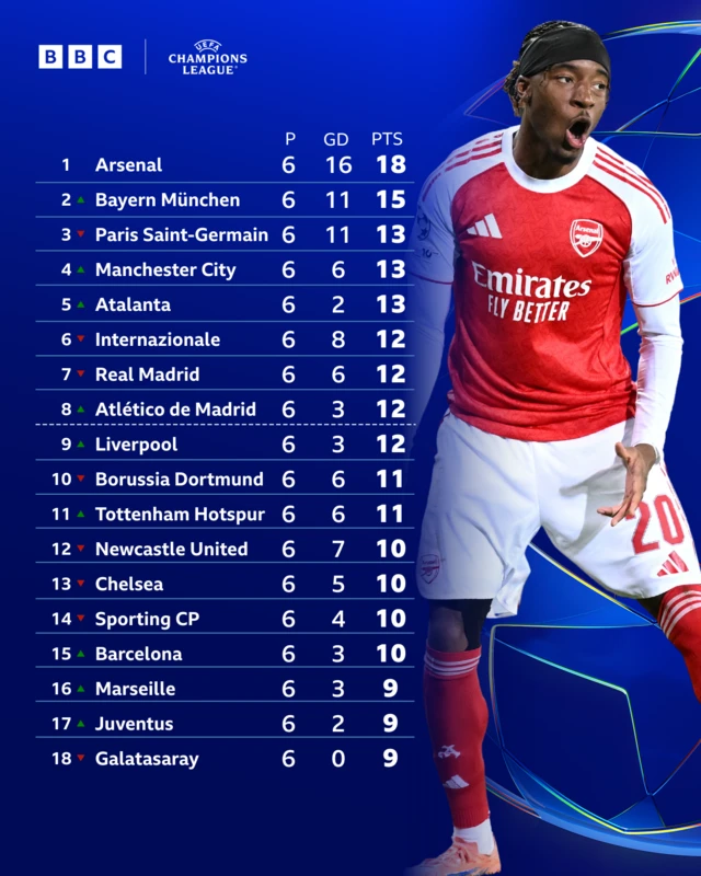 Champions League top half of table - Noni Madueke pictured celebrating