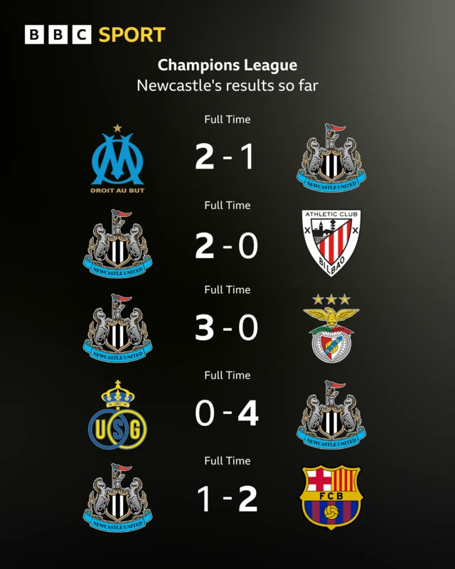 Newcastle's Champions League results graphic