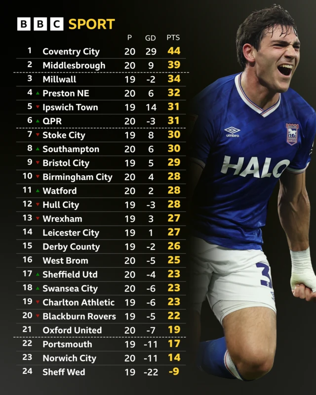 The Championship table before the games on 10 December