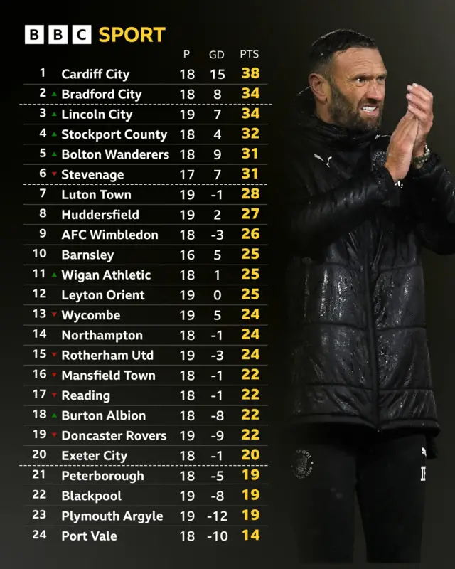 The League One table with Blackpool manager Ian Evatt