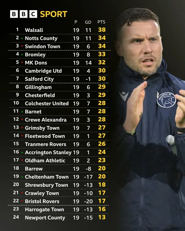 League Two table with Walsall boss Mat Sadler