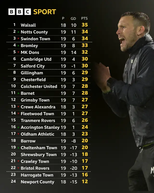 League Two table next to clapping Mat Sadler, boss of Walsall