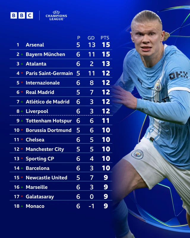 Erling Haaland and Champions League table