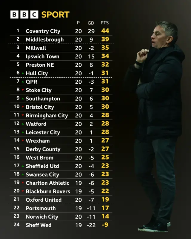 Championship table next to Kieran McKenna looking at the top of the table