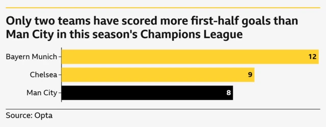 The image displays a bar chart illustrating the number of first-half goals scored by three teams in a single season of the Champions League.  Only two teams had scored more first-half goals than Man City. Bayern Munich led with 12 goals. Chelsea followed with 9 goals. Man City had scored 8 goals.