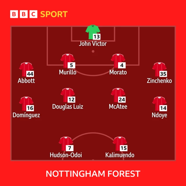 Nottingham Forest lineup