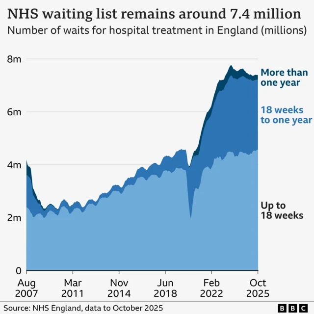 A chart shows the NHS waiting list in England from August 2007 to October 2025. It starts at just over 4 million and falls to just over 2m at the beginning of 2009. Waits rise to over 4m just before the Covid pandemic and then fall during the lockdowns, before rising sharply and reaching a peak of 7.67m in July 2023. Since then they have come down to 7.36m in May 2025 but have since gone back up to 7.4m as of October. 4.6m waits are less than less than 18 weeks, 2.7m are 18-52 weeks and the remaining 170,000 are over 52 weeks.
