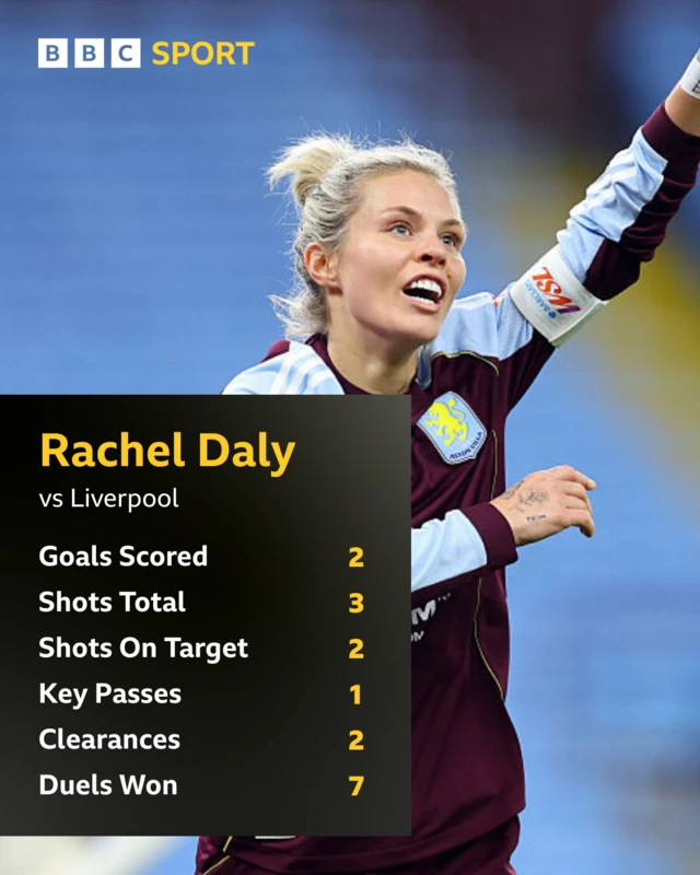 Rachel Daly match stats v Liverpool