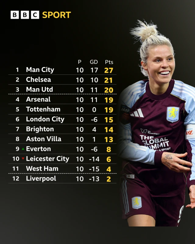 WSL table
