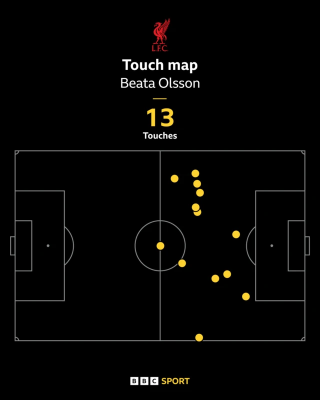 Beata Olsson touch map first half