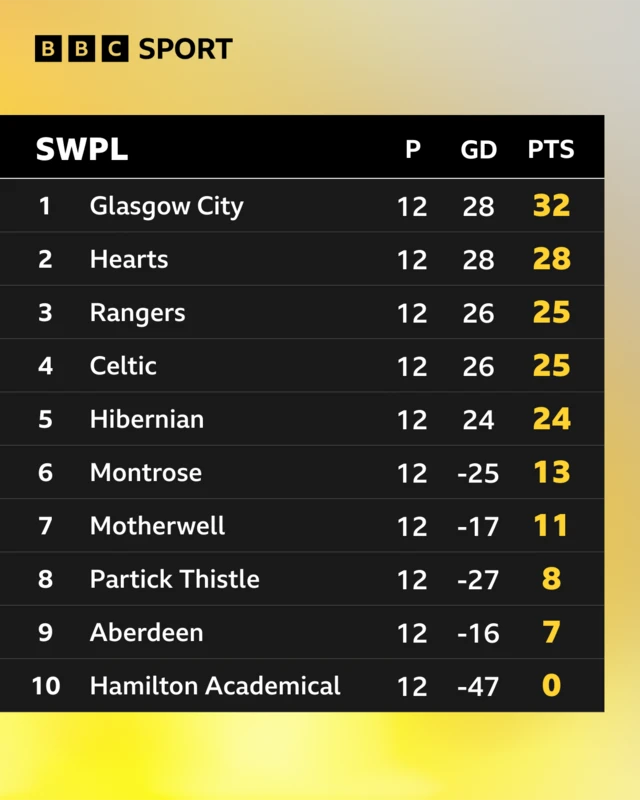 The SWPL table