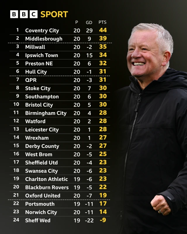 The Championship table alongside a photo of a smiling Chris Wilder