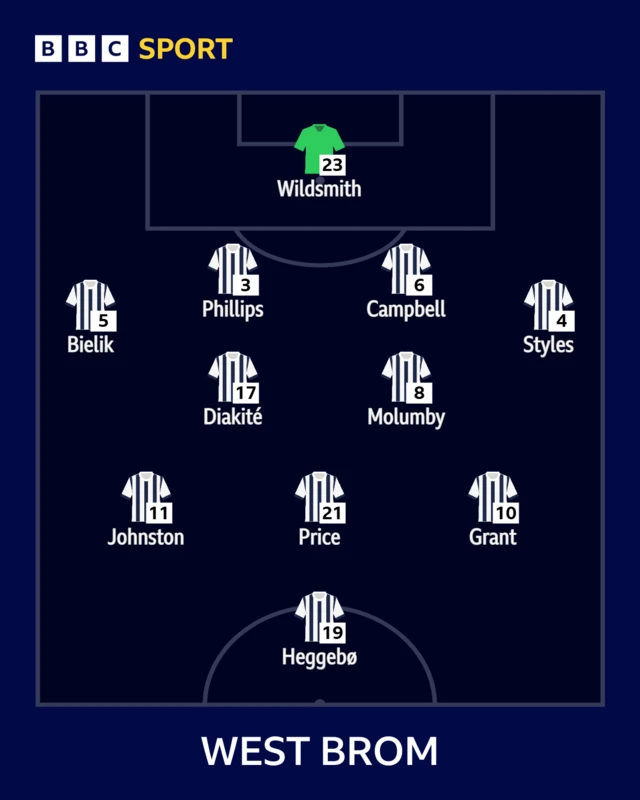 The West Brom side to face Sheffield United shown in formation