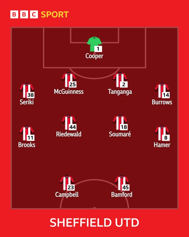 The Sheffield United side to face West Brom shown in formation