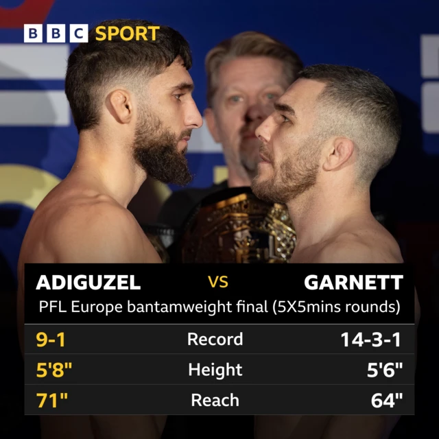 A graphic showing the records of Baris Adiguzel and Dean Garnett. Adiguzel - Record: 9-1, Height: 5'8", Reach 71". Garnett- Record: 14-3-1, Height: 5'6", reach 71"