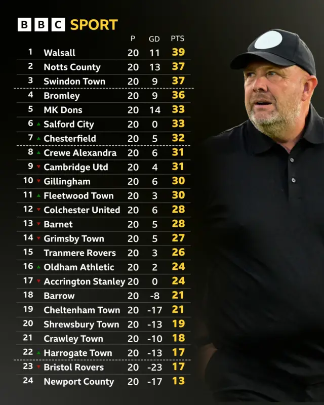 League two table next to Andy Woodman