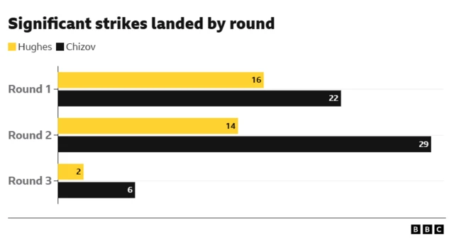 Significant strikes landed by round Connor Hughes v Aleksandr Chizov.  Round 1 - 16 Hughes, 22 Chizov Round 2 - 14 Hughes, 29 Chizov Round 3 - 2 Hughes, 6 Chizov