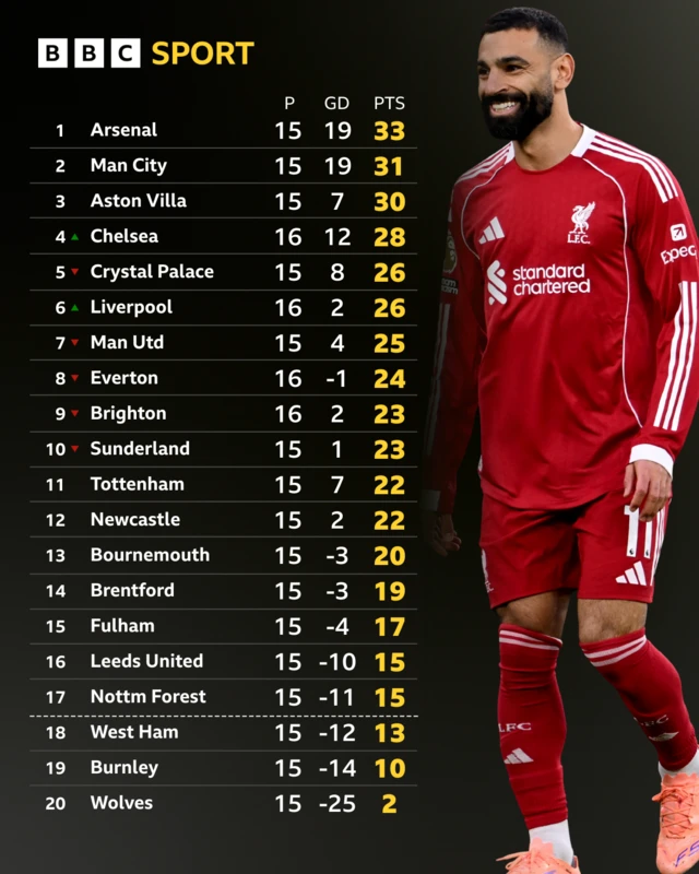 Premier League table - Mohamed Salah pictured