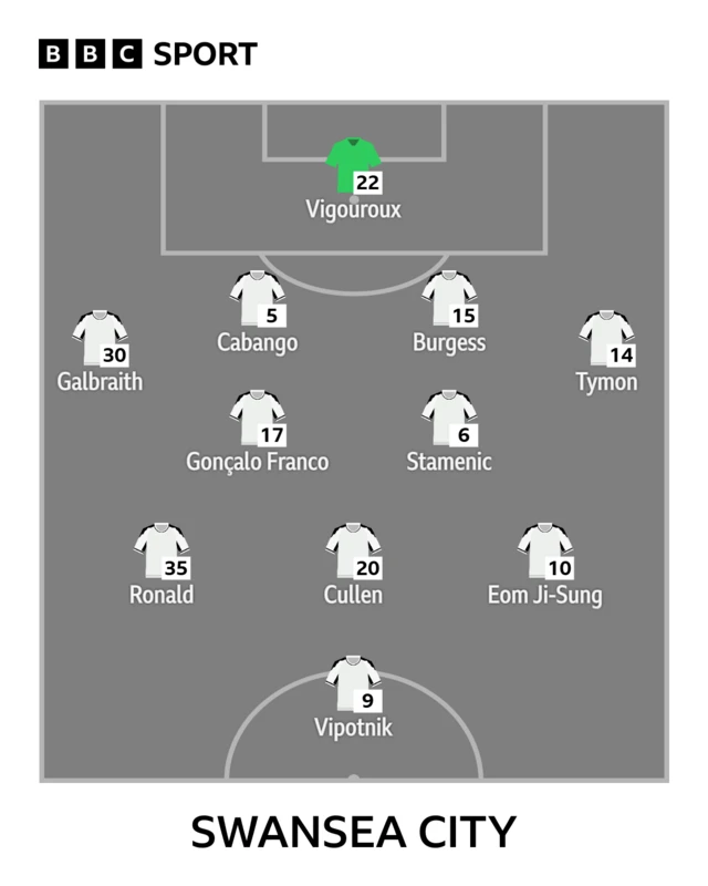 The Swansea team to face Stoke shown in formation