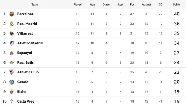 Top half of the table