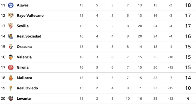 bottom half of the La Liga table