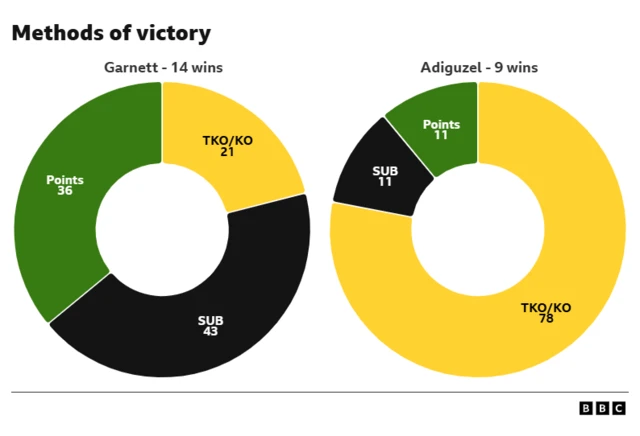 Methods of victory by percentage of Vadim Nemkov and Renan Ferreira.  Nemkov: 22% Ponts, 50% TKO/KO, 28% Submission. Ferreira: 8% Submission, 8% points, 85% TKO/KO