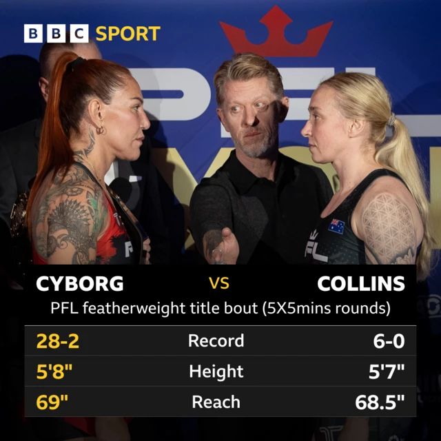 A graphic comparing the record, height, and reach of Chris Cyborg and Sara Collins ahead of their PFL featherweight title fight.  Cyborg: record 28-2, height 5'8", reach 69". Collins: record 6-0, height 5'7", reach 68.5".