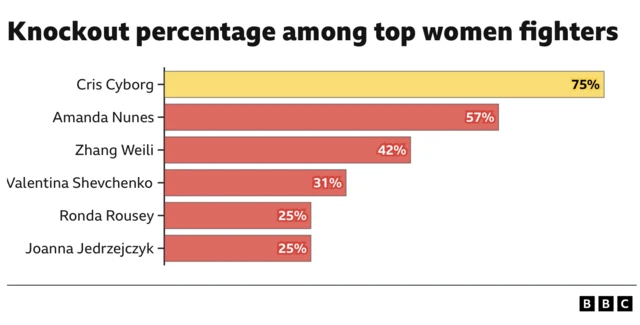 Knockout percentage among top women fighters - Cris Cyborg 75%, Amanda Nunes 57%, Zhang Weili 42%, Valentina Shevchenko 31%, Ronda Rousey 25%, Joanna Jedrzejczyk 25%