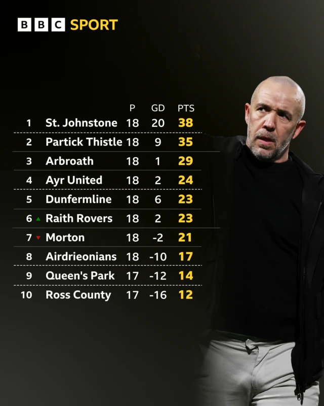 The Scottish Championship table and Raith Rovers manager Dougie Imrie
