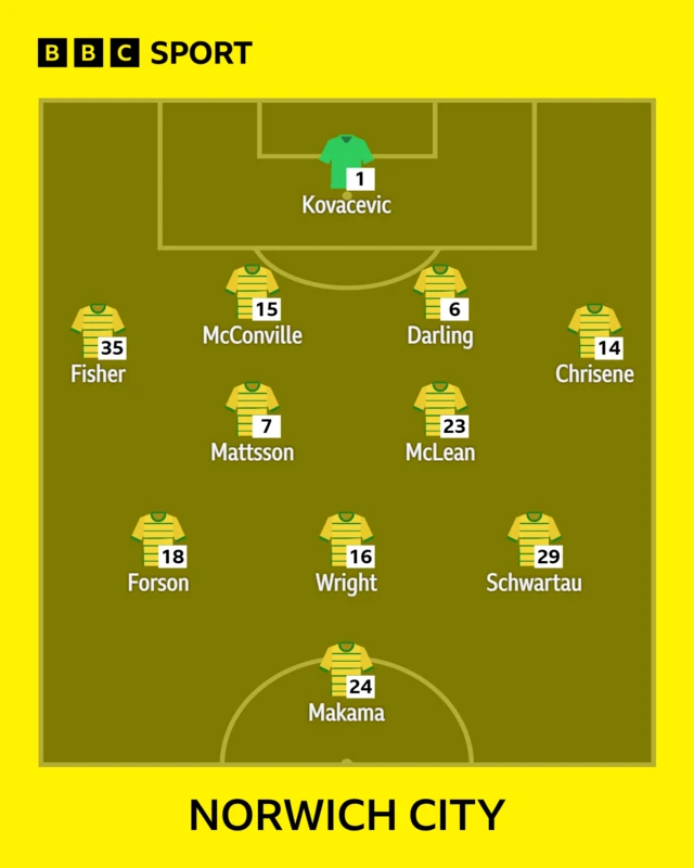 The Norwich team to face Southampton shown in formation