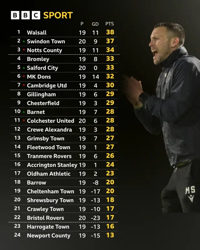League Two table next to Mat Sadler clapping