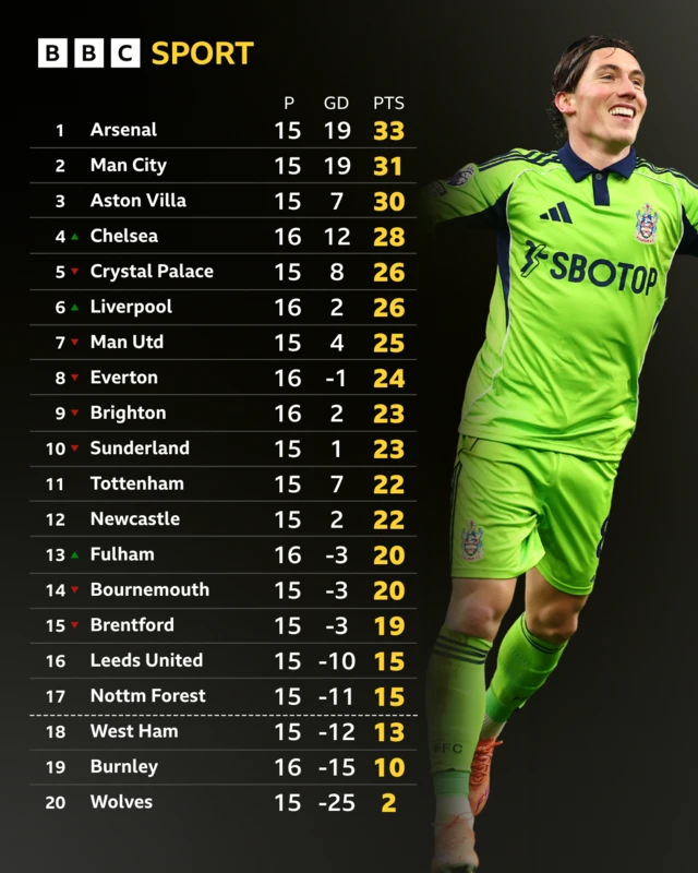 Premier League table - Harry Wilson