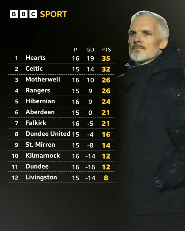 The Scottish Premiership table with Dundee United manager Jim Goodwin