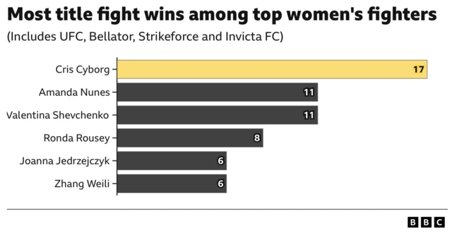Cris Cyborg most title fight wins among top women's fighters with 17