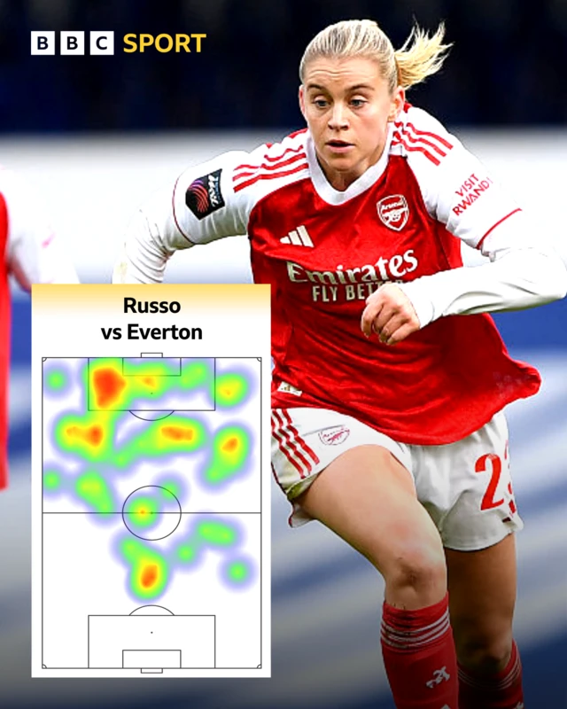 A heat map displaying Alessia Russo's performance against Everton.