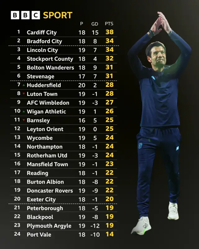 League One table next to Brian Barry-Murphy