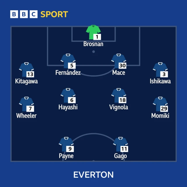Everton XI: Brosnan (c), Ishikawa, Mace, Fernandez, Kitagawa, Wheeler, Hayashi, Momiki, Paybe, Vignola, Gago.