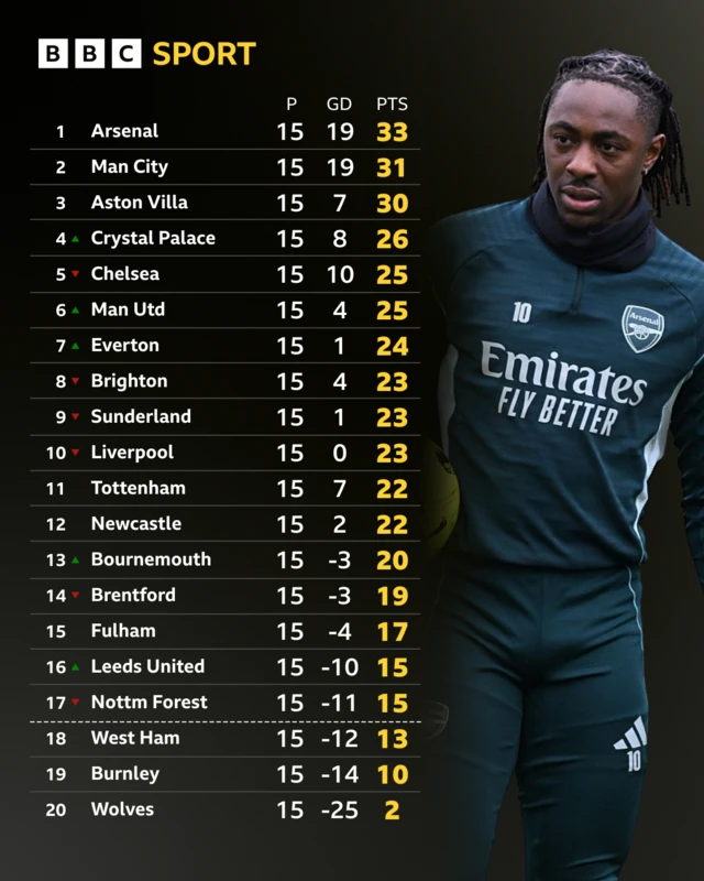 Premier League table