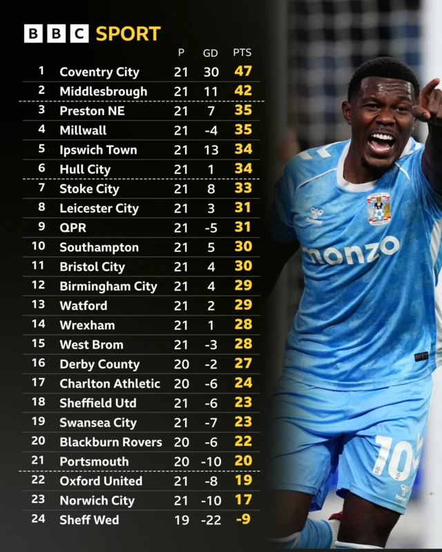 The Championship table alongside a photo of Coventry's Ephron Mason-Clark celebrating his goal against Bristol City