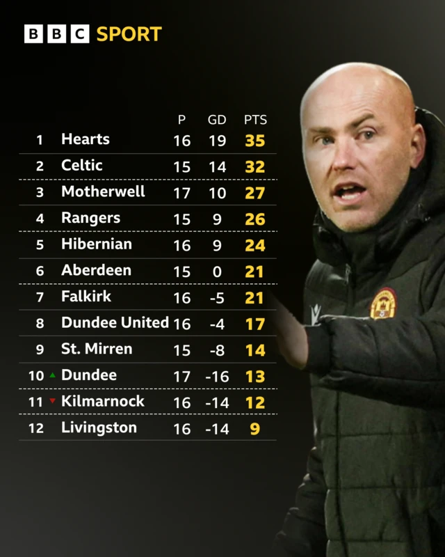 The Scottish Premiership table with Motherwell manager Jens Berthel Askou