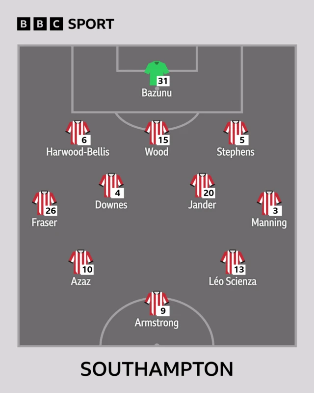The Southampton team to face Norwich shown in formation