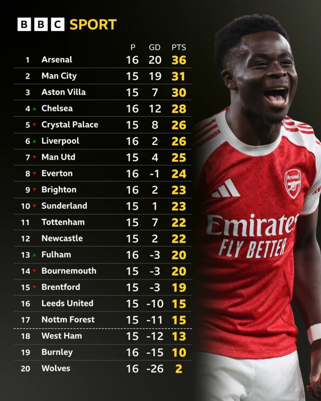 Premier League table - Bukayo Saka pictured
