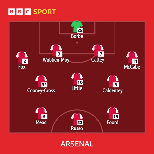 Arsenal XI: Borbe, Fox, Wubben-Moy, Catley, McCabe, Little (c), Caldentey, Cooney-Cross, Mead, Foord, Russo.