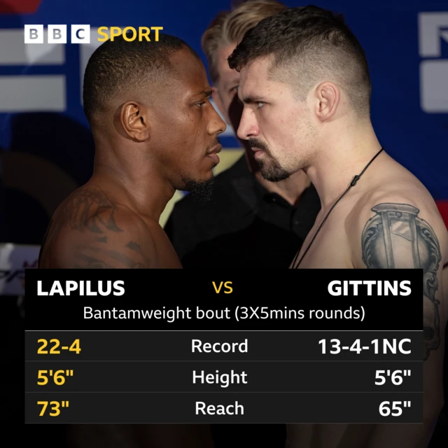 A graphic showing the records of Taylor Lapilus and Liam Gittins. Lapilus - Record: 22-4, Height: 5'6". Reach 73". Gittins- Record: 13-4 1 No contest, Height 5'6", reach 65"