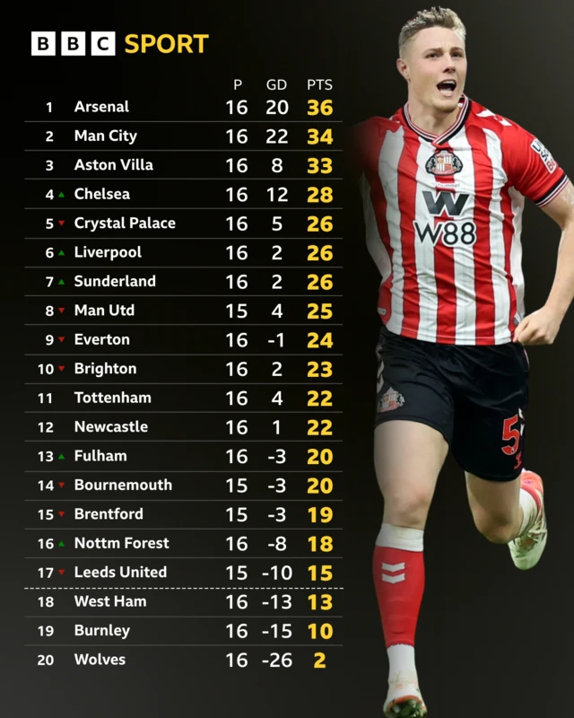 Premier League table - Dan Ballard pictured