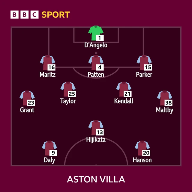 Aston Villa XI: D'Angelo, Maritz, Patten, Parker, Grant, Kendall, Taylor, Maltby, Hijikata, Daly, Hanson.