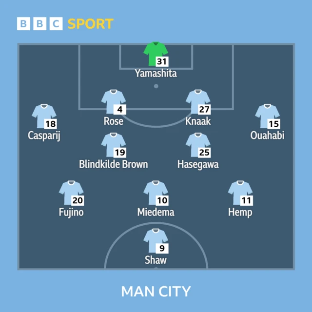 Manchester City XI: Yamashita, Rose, Knaak, Ouahabi, Casparij (C), Blindkilde Brown, Hasegawa, Hemp, Fujino, Miedema, Shaw.
